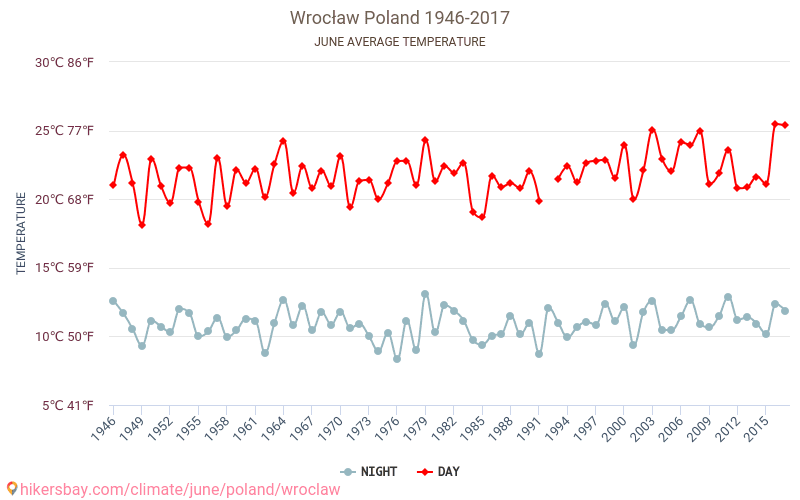 Wrocław - Klimaendringer 1946 - 2017 Gjennomsnittstemperatur i Wrocław gjennom årene. Gjennomsnittlig vær i Juni. hikersbay.com