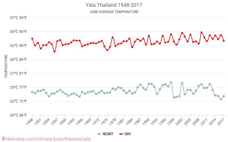 Yala - Klimaendringer 1948 - 2017 Gjennomsnittstemperatur i Yala gjennom årene. Gjennomsnittlig vær i Juni. hikersbay.com