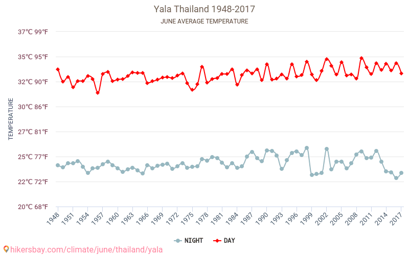 亚拉 - 气候变化 1948 - 2017 亚拉 多年来的平均温度。 6月 的平均天气。 hikersbay.com