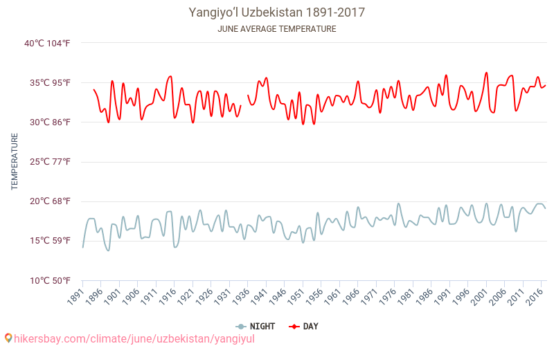 Yangiyo‘l - Κλιματική αλλαγή 1891 - 2017 Μέση θερμοκρασία στην Yangiyo‘l τα τελευταία χρόνια. Μέσος καιρός στο Ιουνίου. hikersbay.com