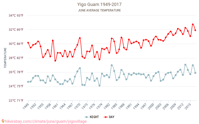 Yigo Dorf - Klimawandel- 1949 - 2017 Durchschnittliche Temperatur im Yigo Dorf im Laufe der Jahre. Durchschnittliche Wetter in Juni. hikersbay.com