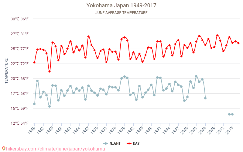 يوكوهاما - تغير المناخ 1949 - 2017 متوسط درجة الحرارة في يوكوهاما على مر السنين. متوسط الطقس في يونيه. hikersbay.com