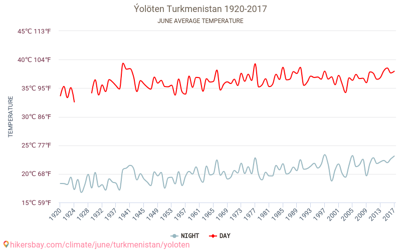Ýolöten - Klimata pārmaiņu 1920 - 2017 Vidējā temperatūra Ýolöten gada laikā. Vidējais laiks Jūnijs. hikersbay.com