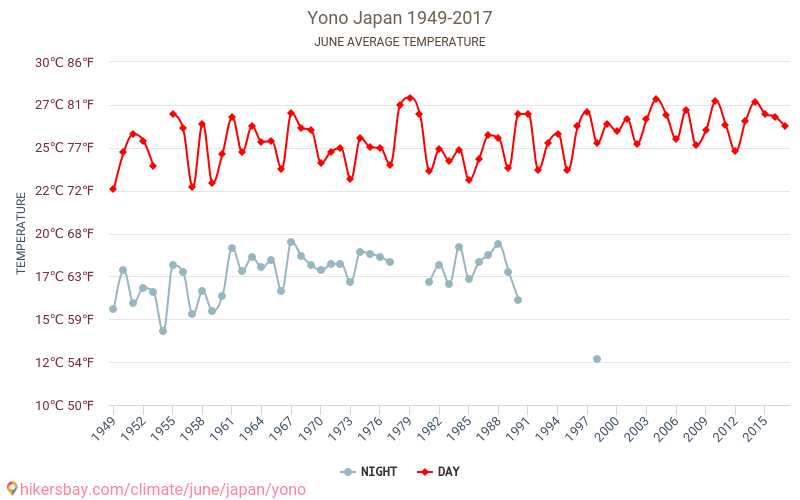 Yono - เปลี่ยนแปลงภูมิอากาศ 1949 - 2017 Yono ในหลายปีที่ผ่านมามีอุณหภูมิเฉลี่ย มิถุนายน มีสภาพอากาศเฉลี่ย hikersbay.com