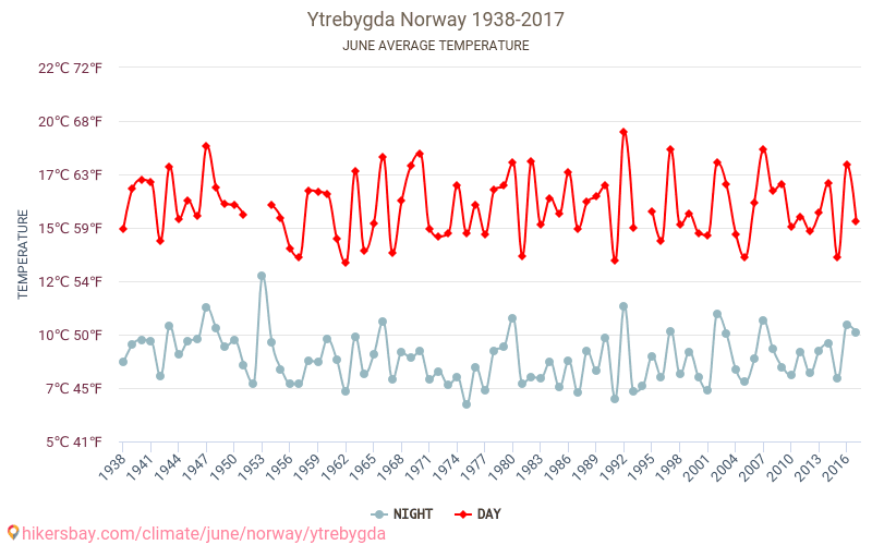 Ytrebygda - שינוי האקלים 1938 - 2017 טמפרטורה ממוצעת ב Ytrebygda במשך השנים. מזג אוויר ממוצע ב יוני. hikersbay.com
