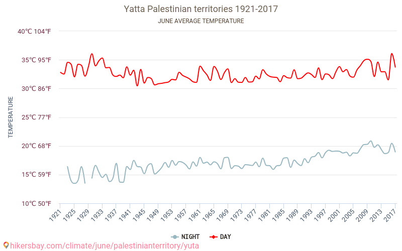 Yatta - İklim değişikliği 1921 - 2017 Yıllar boyunca Yatta içinde ortalama sıcaklık. Haziran içinde ortalama hava durumu. hikersbay.com