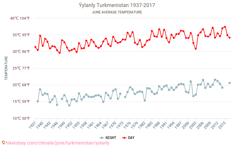 Ýylanly - 气候变化 1937 - 2017 Ýylanly 多年来的平均温度。 6月 的平均天气。 hikersbay.com