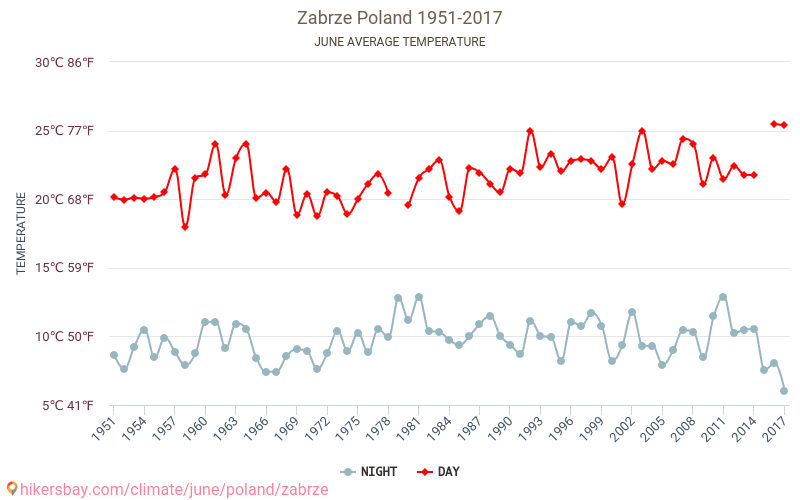 Zabrze - Le changement climatique 1951 - 2017 Température moyenne à Zabrze au fil des ans. Conditions météorologiques moyennes en juin. hikersbay.com