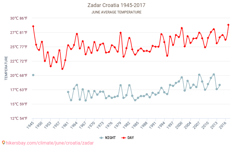 Zadar - Klimatické změny 1945 - 2017 Průměrná teplota v Zadar během let. Průměrné počasí v Červen. hikersbay.com