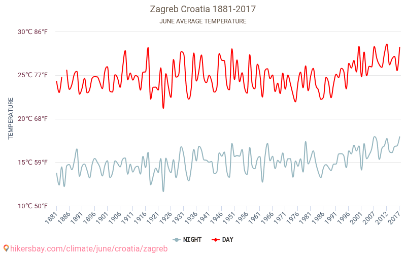 자그레브 - 기후 변화 1881 - 2017 자그레브 에서 수년 동안의 평균 온도. 6월 에서의 평균 날씨. hikersbay.com