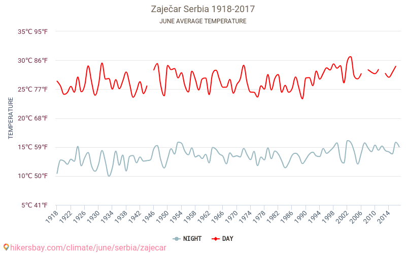 Zaječar - เปลี่ยนแปลงภูมิอากาศ 1918 - 2017 Zaječar ในหลายปีที่ผ่านมามีอุณหภูมิเฉลี่ย มิถุนายน มีสภาพอากาศเฉลี่ย hikersbay.com