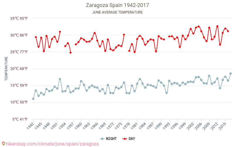 Zaragoza - Éghajlat-változási 1942 - 2017 Átlagos hőmérséklet Zaragoza alatt az évek során. Átlagos időjárás júniusban -ben. hikersbay.com