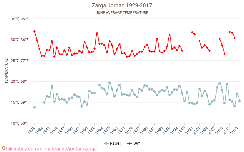 Zarqa - Biến đổi khí hậu 1929 - 2017 Nhiệt độ trung bình tại Zarqa qua các năm. Thời tiết trung bình tại Tháng sáu. hikersbay.com