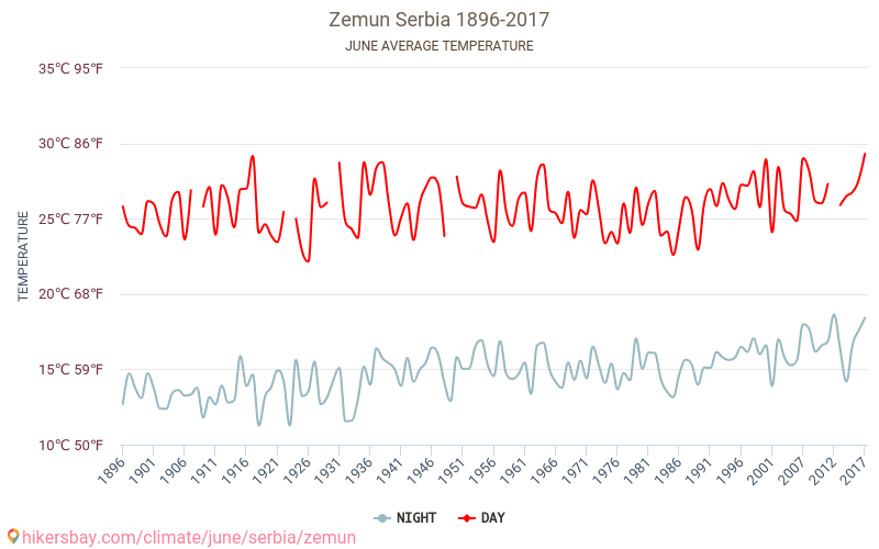 Zemun - Biến đổi khí hậu 1896 - 2017 Nhiệt độ trung bình tại Zemun qua các năm. Thời tiết trung bình tại Tháng sáu. hikersbay.com