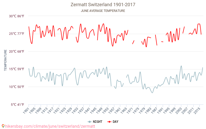 Zermatt - Climate change 1901 - 2017 Average temperature in Zermatt over the years. Average weather in June. hikersbay.com