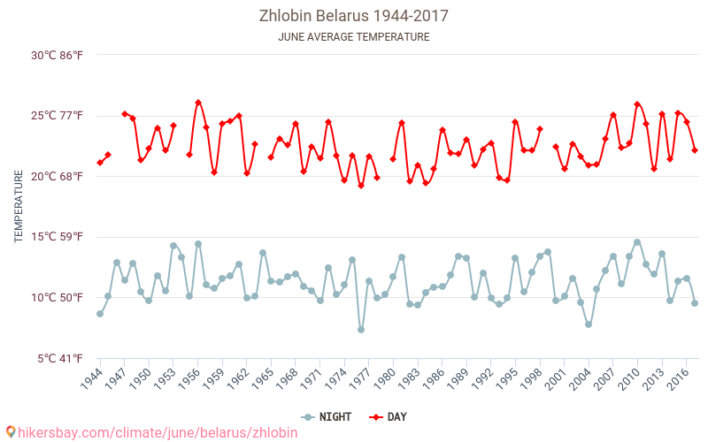 Zhlobin - Schimbările climatice 1944 - 2017 Temperatura medie în Zhlobin de-a lungul anilor. Vremea medie în Iunie. hikersbay.com