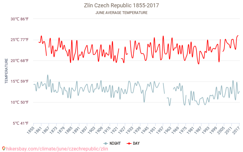 Zlín - Climáticas, 1855 - 2017 Temperatura média em Zlín ao longo dos anos. Clima médio em Junho. hikersbay.com