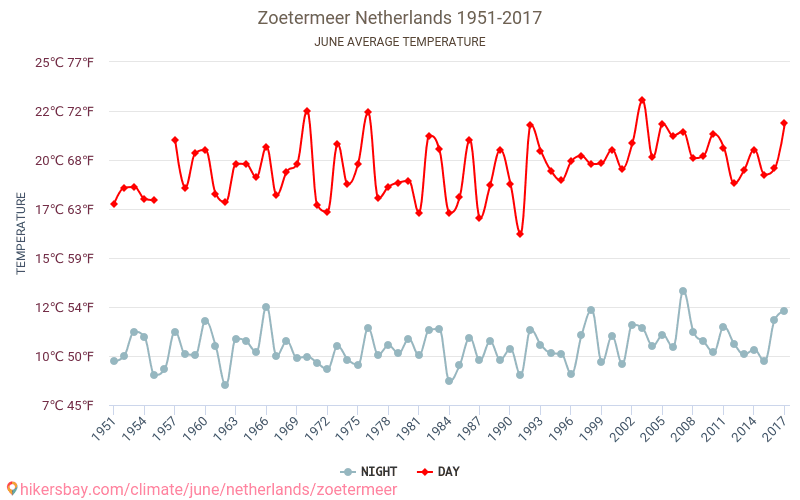 ズーテルメール - 気候変動 1951 - 2017 ズーテルメール の平均気温と、過去数年のデータ。 6月 の平均天気。 hikersbay.com