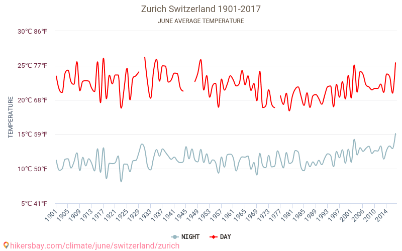 Zürich - Klimaatverandering 1901 - 2017 Gemiddelde temperatuur in Zürich door de jaren heen. Gemiddeld weer in Juni. hikersbay.com