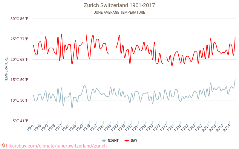 Zürich - Klimaatverandering 1901 - 2017 Gemiddelde temperatuur in Zürich door de jaren heen. Gemiddeld weer in Juni. hikersbay.com