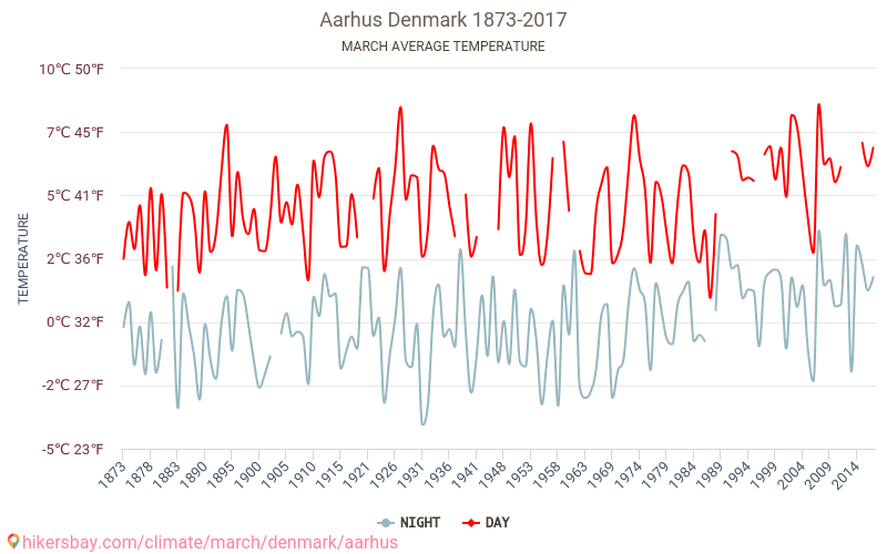 Орхус - Зміна клімату 1873 - 2017 Середня температура в Орхус протягом років. Середня погода в березні. hikersbay.com