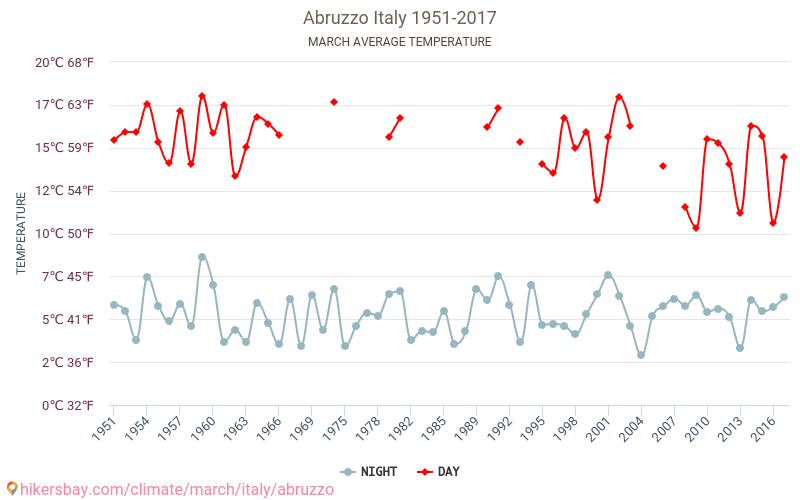 Abruzzo - Klimaendringer 1951 - 2017 Gjennomsnittstemperatur i Abruzzo gjennom årene. Gjennomsnittlig vær i Mars. hikersbay.com
