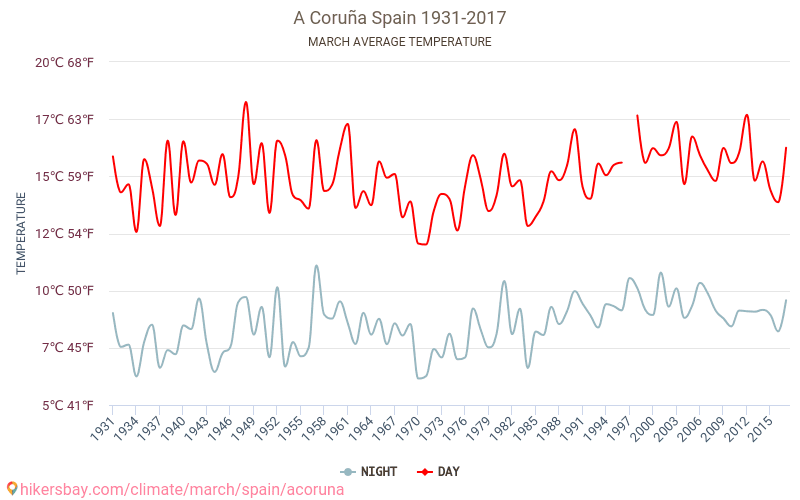 Ла Коруня - Климата 1931 - 2017 Средна температура в Ла Коруня през годините. Средно време в Март. hikersbay.com