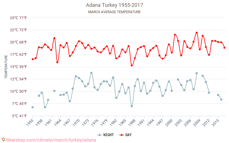 Adana - Le changement climatique 1955 - 2017 Température moyenne à Adana au fil des ans. Conditions météorologiques moyennes en Mars. hikersbay.com