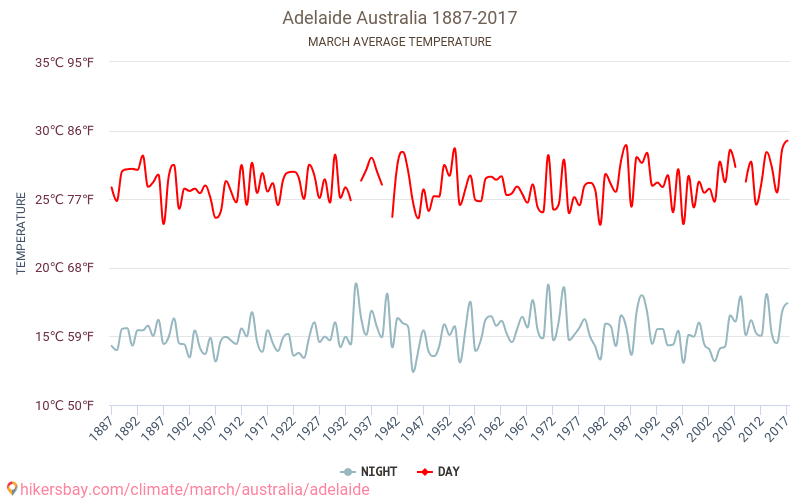 Adelaide - Klimaændringer 1887 - 2017 Gennemsnitstemperatur i Adelaide over årene. Gennemsnitligt vejr i Marts. hikersbay.com