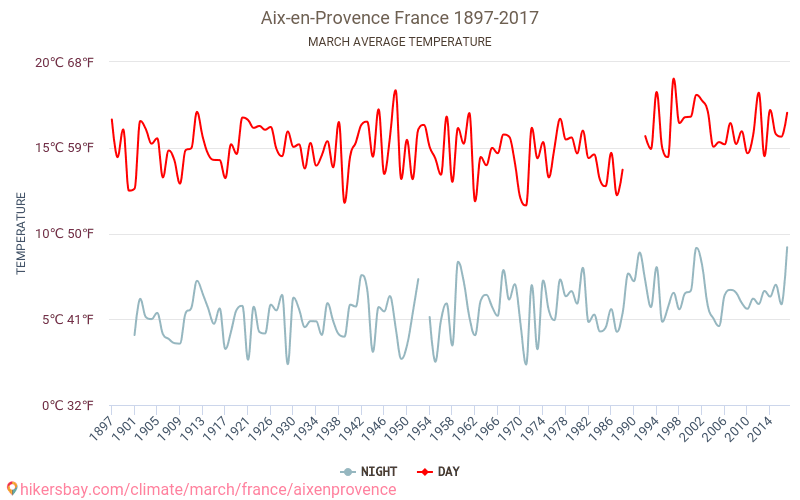 Aix-en-Provence - Climate change 1897 - 2017 Average temperature in Aix-en-Provence over the years. Average weather in March. hikersbay.com