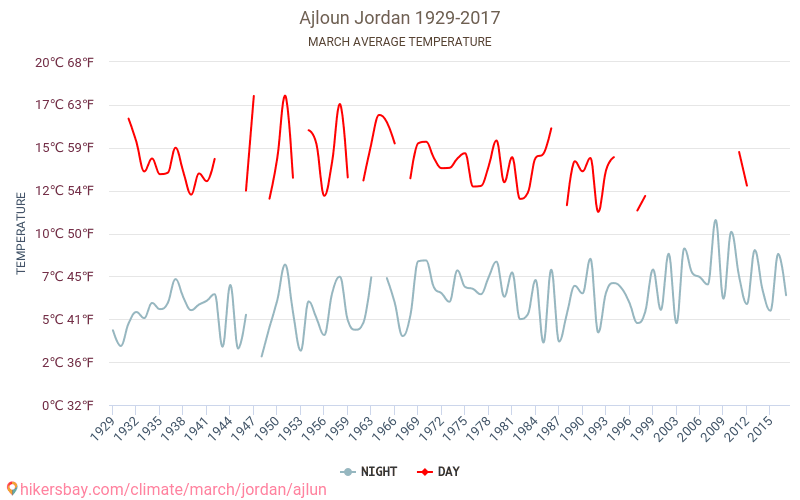 Ajloun - जलवायु परिवर्तन 1929 - 2017 Ajloun में वर्षों से औसत तापमान। मार्च में औसत मौसम। hikersbay.com