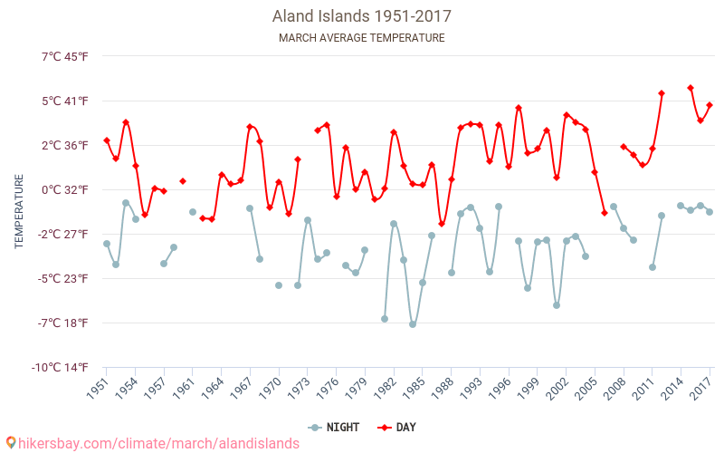Åland - Klimatförändringarna 1951 - 2017 Medeltemperatur i Åland under åren. Genomsnittligt väder i Mars. hikersbay.com