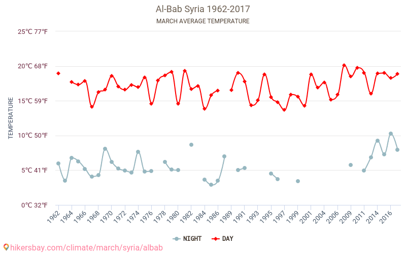 Al-Bab - 기후 변화 1962 - 2017 Al-Bab 에서 수년 동안의 평균 온도. 3월 에서의 평균 날씨. hikersbay.com