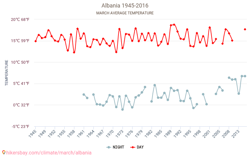 Albania - Climate change 1945 - 2016 Average temperature in Albania over the years. Average weather in March. hikersbay.com