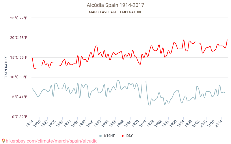 Alcudia - El cambio climático 1914 - 2017 Temperatura media en Alcudia sobre los años. Tiempo promedio en Marzo. hikersbay.com