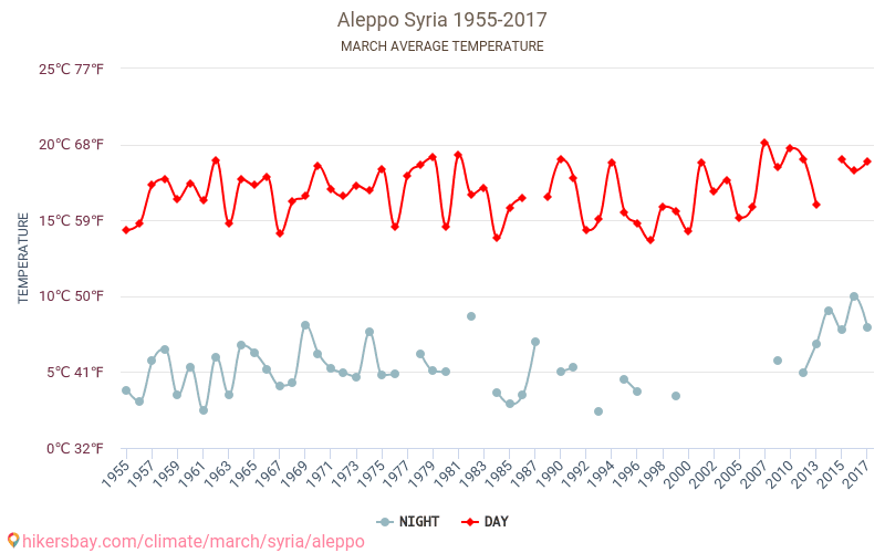 Aleppo - Ilmastonmuutoksen 1955 - 2017 Keskimääräinen lämpötila Aleppo vuosien ajan. Keskimääräinen sää Maaliskuu aikana. hikersbay.com