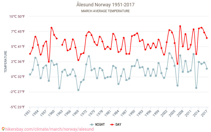 Ålesund - İklim değişikliği 1951 - 2017 Yıllar boyunca Ålesund içinde ortalama sıcaklık. Mart içinde ortalama hava durumu. hikersbay.com