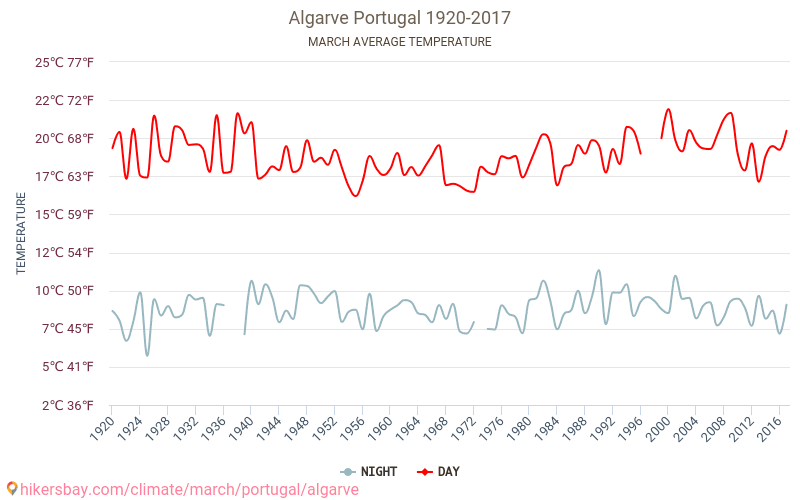 Algarve - Biến đổi khí hậu 1920 - 2017 Nhiệt độ trung bình tại Algarve qua các năm. Thời tiết trung bình tại tháng Ba. hikersbay.com
