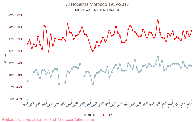 Al Hoceima - Ilmastonmuutoksen 1939 - 2017 Keskimääräinen lämpötila Al Hoceima vuosien ajan. Keskimääräinen sää Maaliskuu aikana. hikersbay.com