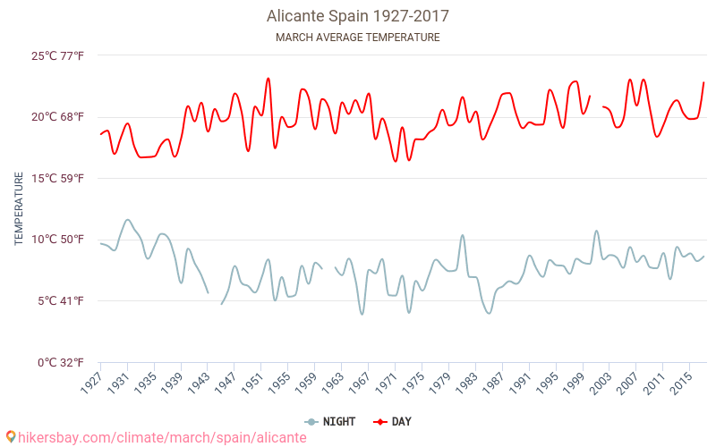 アリカンテ - 気候変動 1927 - 2017 アリカンテ の平均気温と、過去数年のデータ。 3月 の平均天気。 hikersbay.com