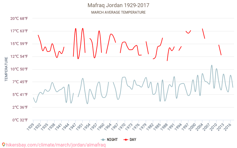 Mafraq - Klimata pārmaiņu 1929 - 2017 Vidējā temperatūra Mafraq gada laikā. Vidējais laiks Marts. hikersbay.com