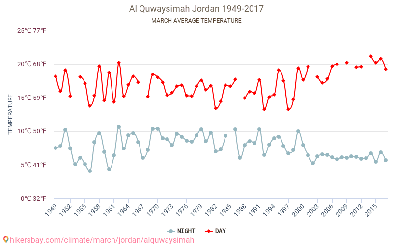 Al Quwaysimah - 気候変動 1949 - 2017 Al Quwaysimah の平均気温と、過去数年のデータ。 3月 の平均天気。 hikersbay.com