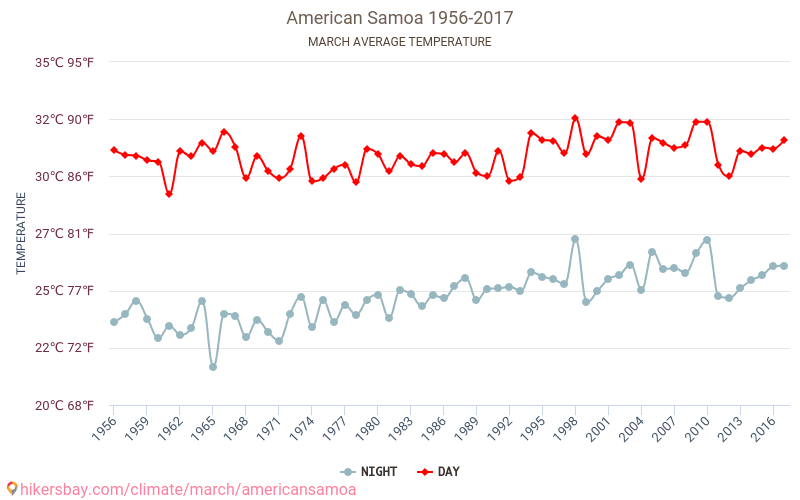 美屬薩摩亞 - 气候变化 1956 - 2017 美屬薩摩亞 多年来的平均温度。 3月 的平均天气。 hikersbay.com