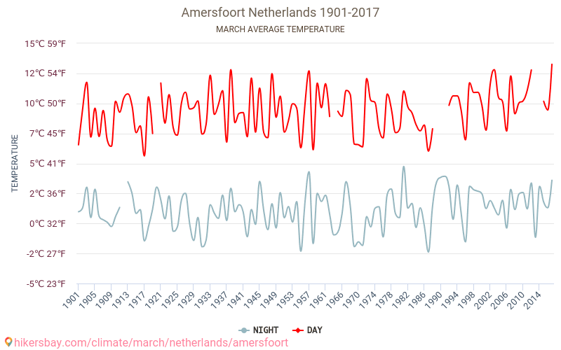 آمرسفورت - تغير المناخ 1901 - 2017 متوسط درجة الحرارة في آمرسفورت على مر السنين. متوسط الطقس في آذار. hikersbay.com