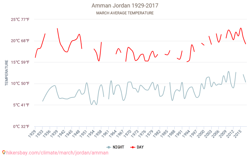 Amman - Biến đổi khí hậu 1929 - 2017 Nhiệt độ trung bình tại Amman qua các năm. Thời tiết trung bình tại tháng Ba. hikersbay.com