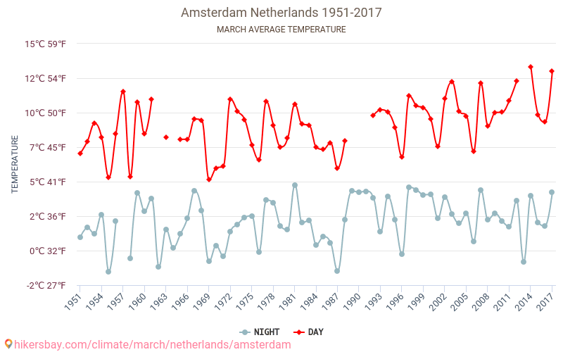 Amsterdam - Le changement climatique 1951 - 2017 Température moyenne à Amsterdam au fil des ans. Conditions météorologiques moyennes en Mars. hikersbay.com