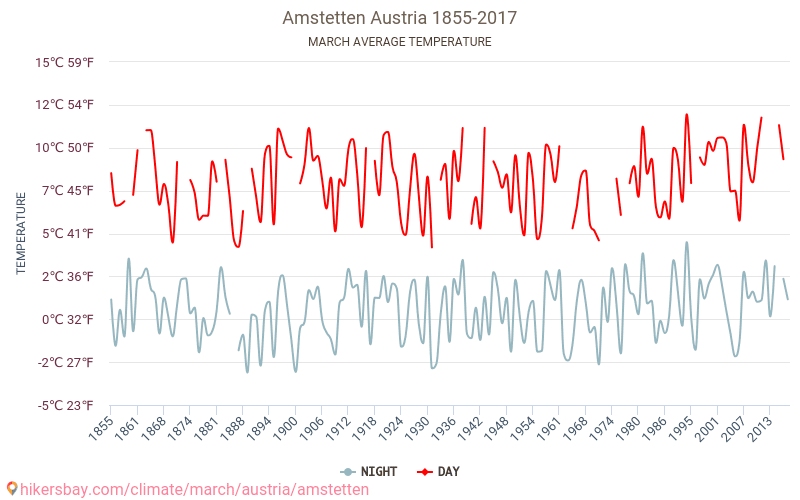 Amstetten - Κλιματική αλλαγή 1855 - 2017 Μέση θερμοκρασία στην Amstetten τα τελευταία χρόνια. Μέσος καιρός στο Μάρτιος. hikersbay.com