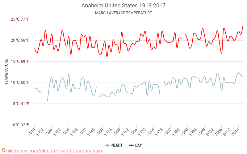 Anaheim - İklim değişikliği 1918 - 2017 Yıllar boyunca Anaheim içinde ortalama sıcaklık. Mart içinde ortalama hava durumu. hikersbay.com