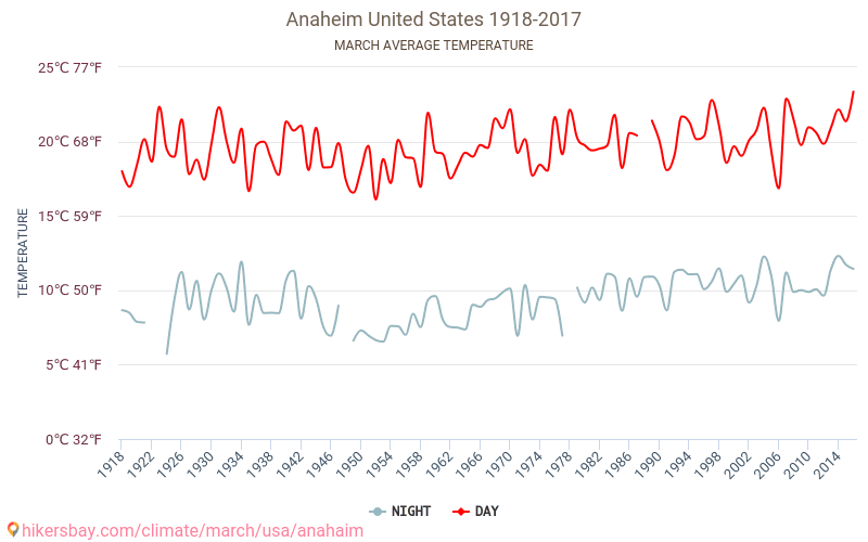 Anahaima - Klimata pārmaiņu 1918 - 2017 Vidējā temperatūra Anahaima gada laikā. Vidējais laiks Marts. hikersbay.com