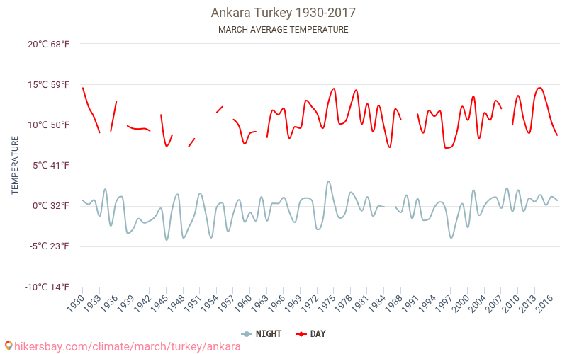 Άγκυρα - Κλιματική αλλαγή 1930 - 2017 Μέση θερμοκρασία στην Άγκυρα τα τελευταία χρόνια. Μέσος καιρός στο Μάρτιος. hikersbay.com